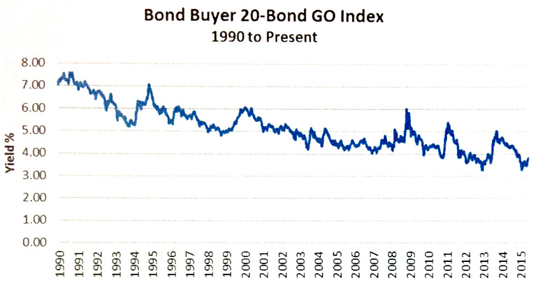 historical-bond-rates